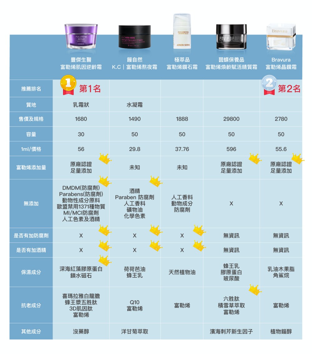【2024最新】「富勒烯保養品推薦」Top10排行榜！網友激推的抗老撫紋是哪一款？