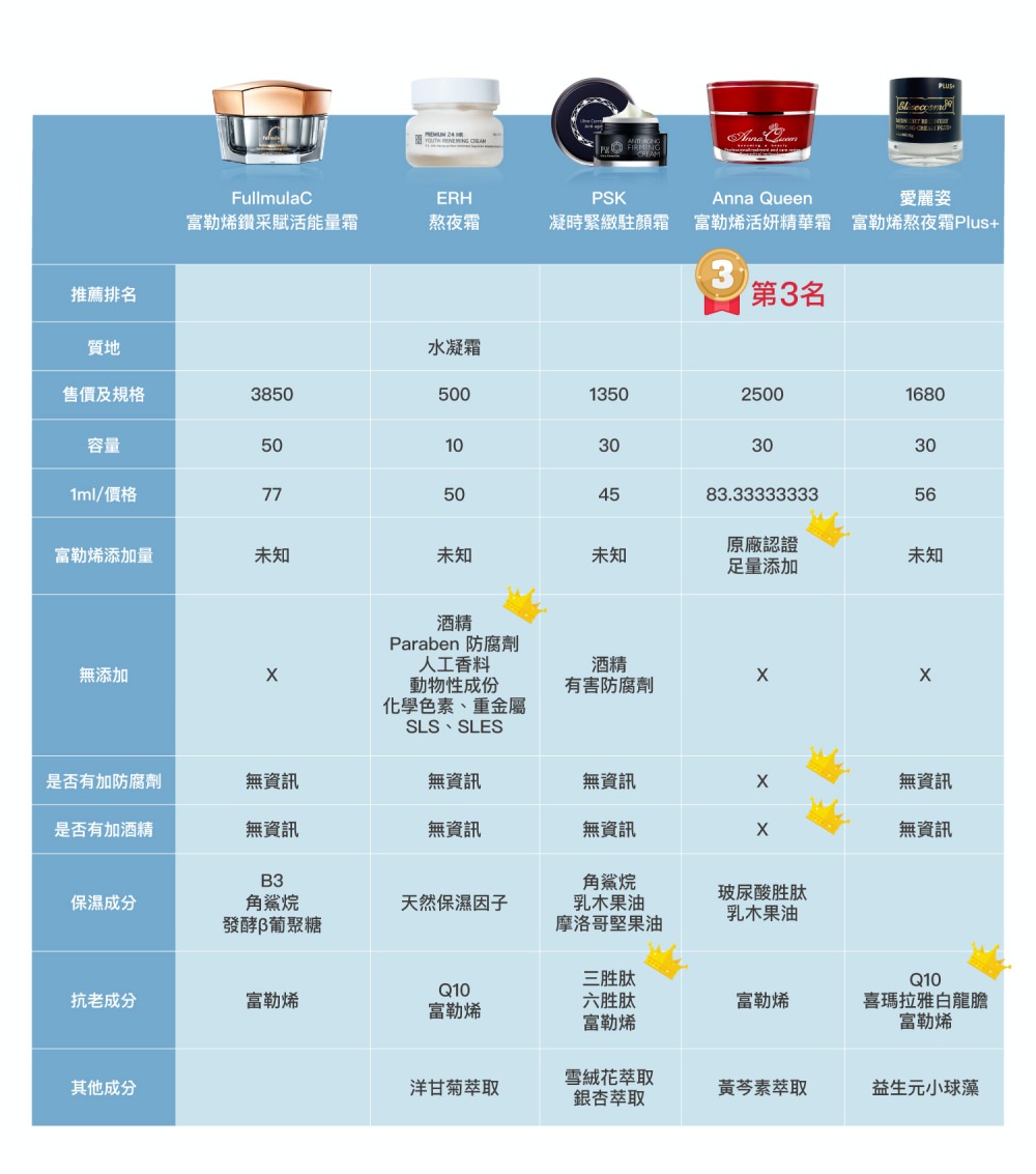 【2024最新】「富勒烯保養品推薦」Top10排行榜！網友激推的抗老撫紋是哪一款？