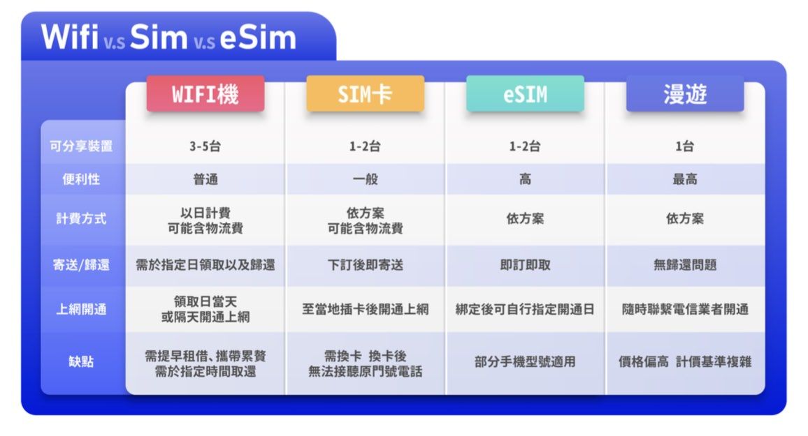 2月最新優惠【飛買家Travel to buy】出國旅遊手機上網:實體Sim卡、eSIM、Wi-Fi機租借。 - 第2張圖