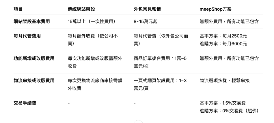 24小時速成官網！0經驗也能架設網站，高質感餐廳網站設計原來都這樣做！